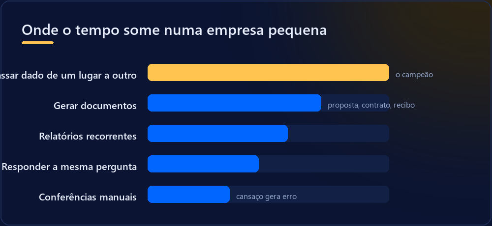 Comparação das tarefas repetitivas que mais consomem tempo