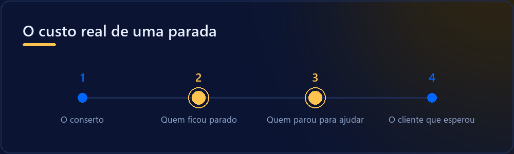 Linha mostrando que o custo de uma parada vai além do conserto