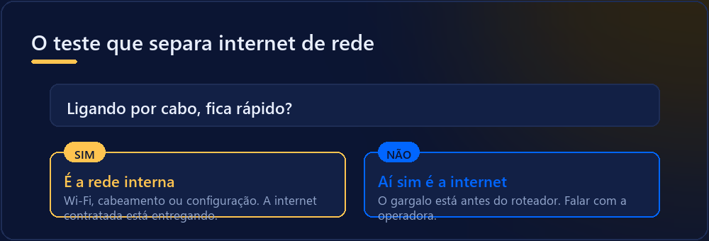 Fluxo: testar com cabo separa problema de internet de problema de Wi-Fi